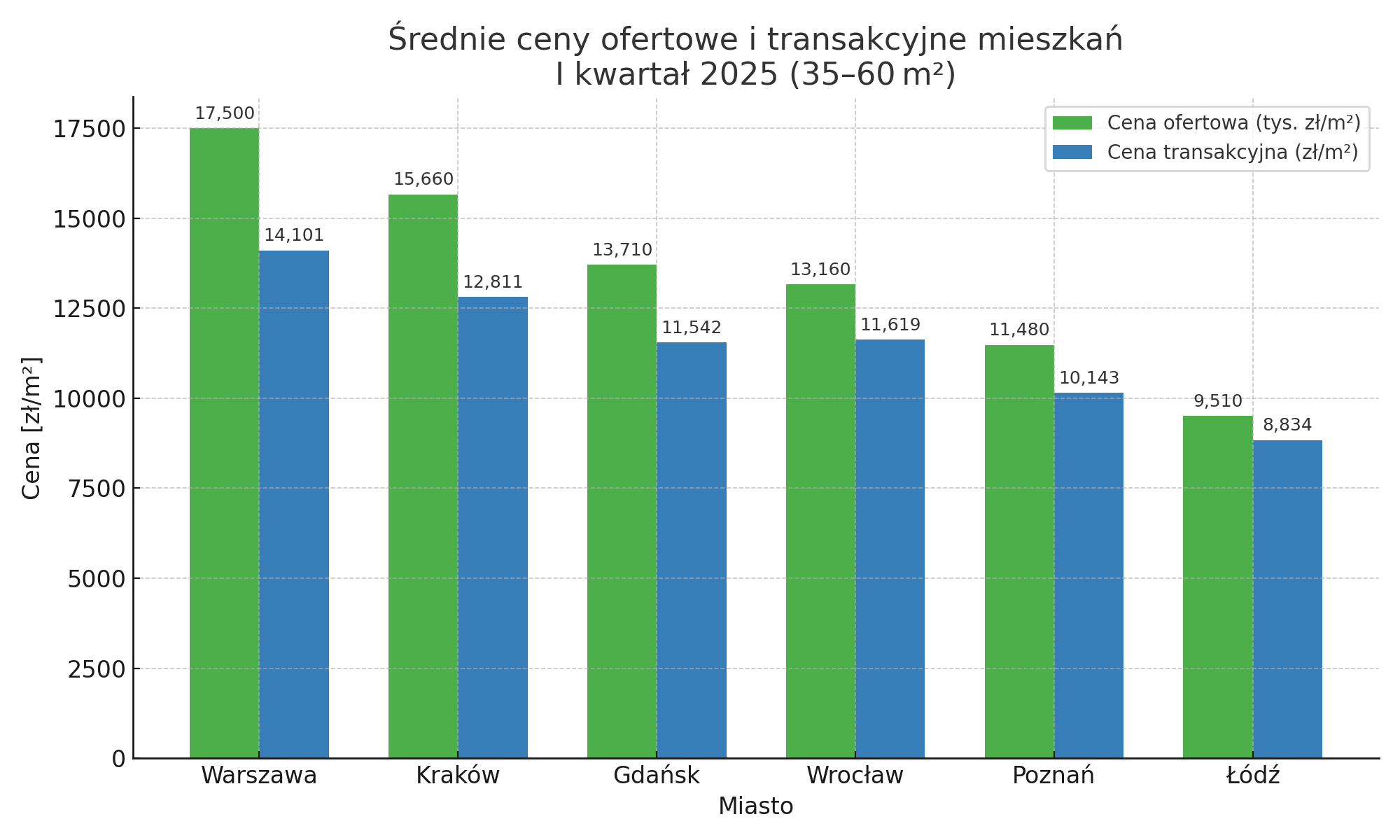 Porównanie cen nieruchomości w 6 dużych polskich miastach