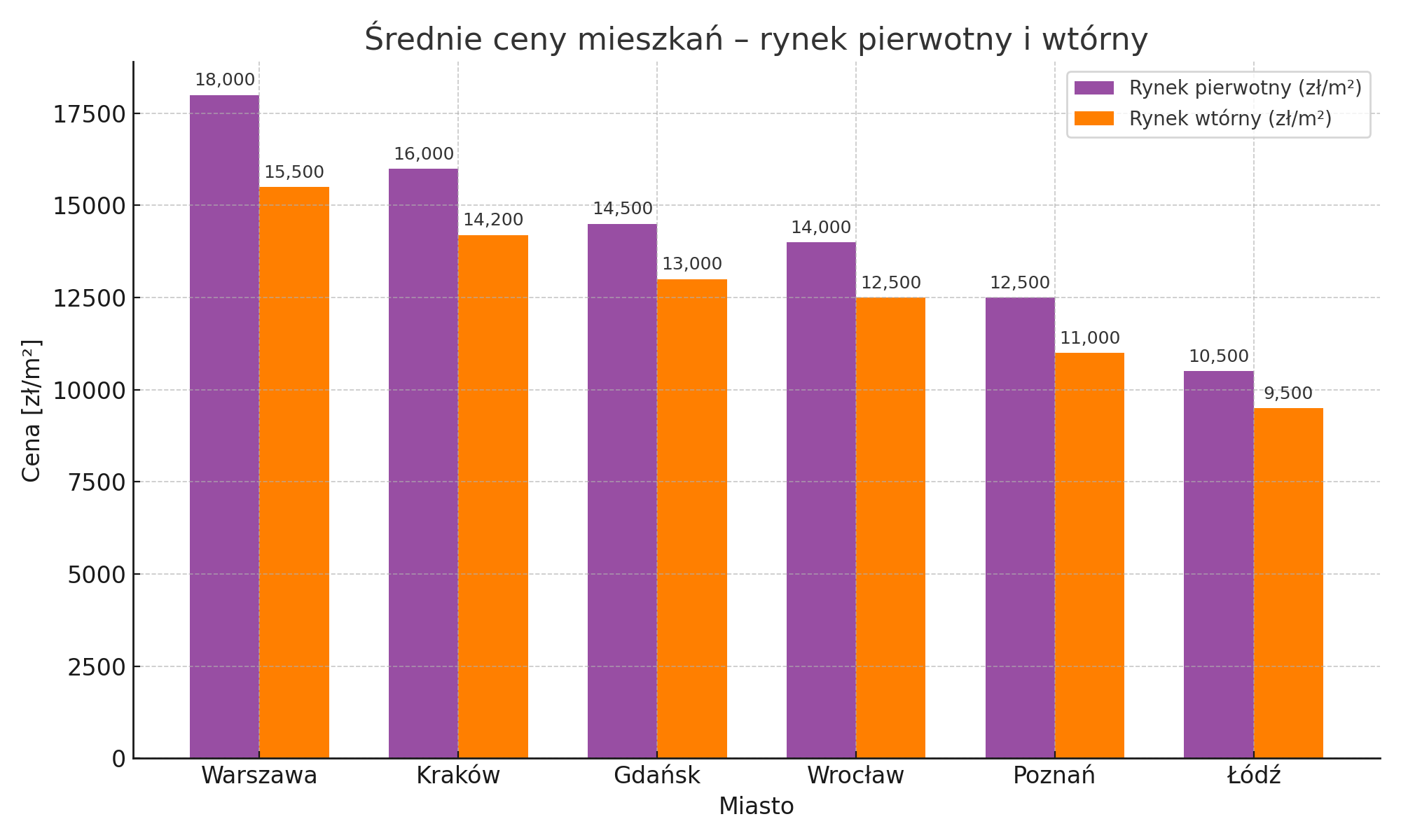 Porównanie cen nieruchomości w 6 dużych polskich miastach