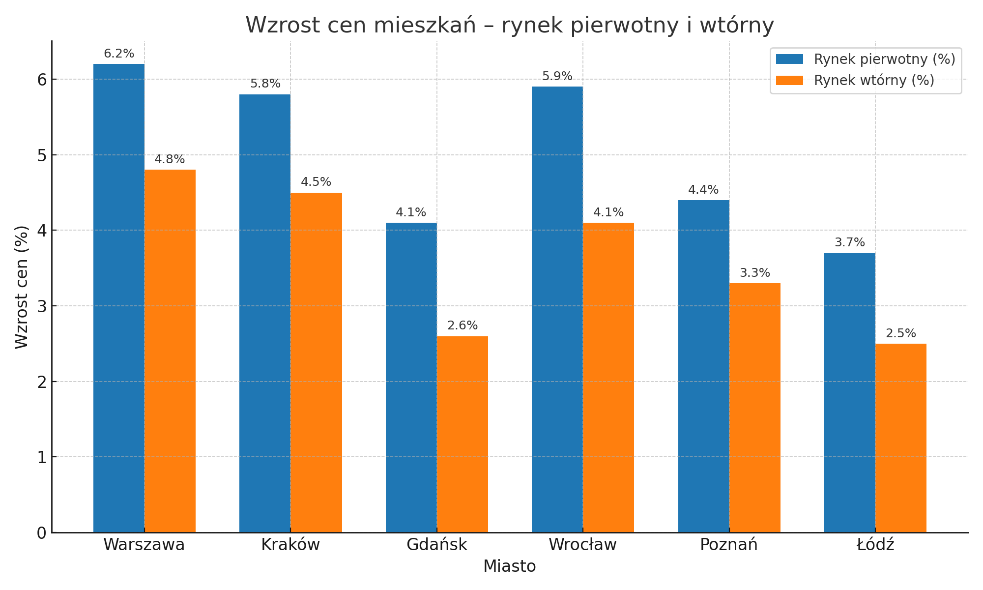 Porównanie cen nieruchomości w 6 dużych polskich miastach